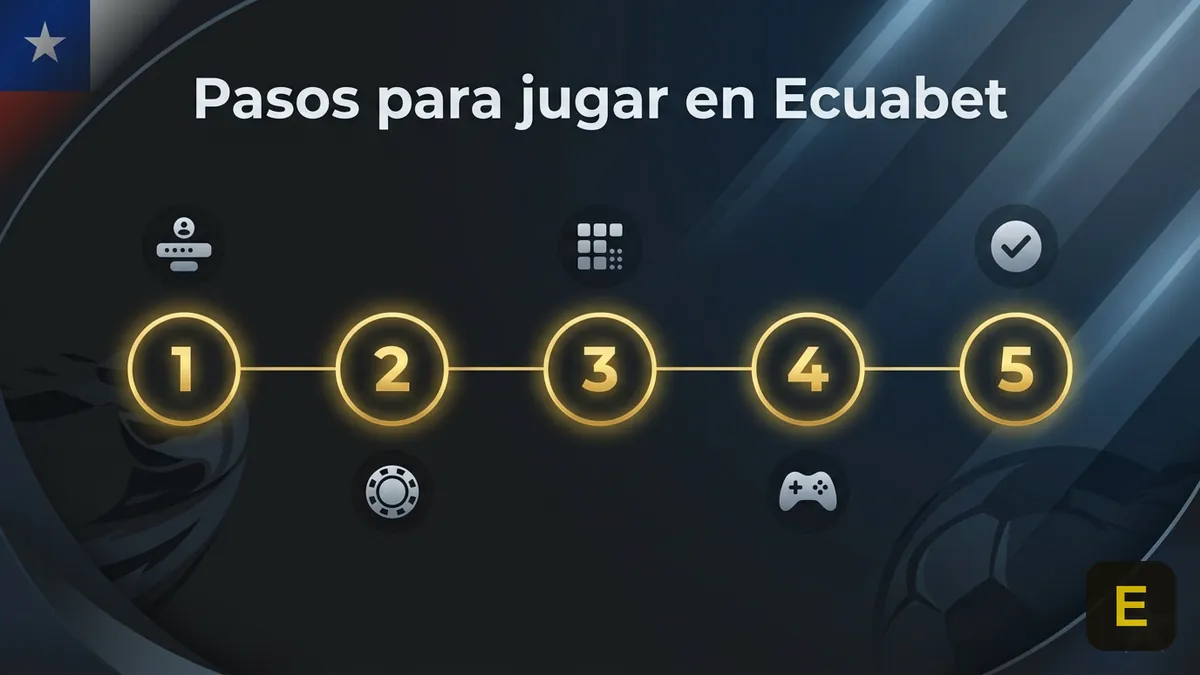 Línea de tiempo con cinco pasos numerados para entrar a un juego popular en Ecuabet, con acento de la bandera de Chile.
